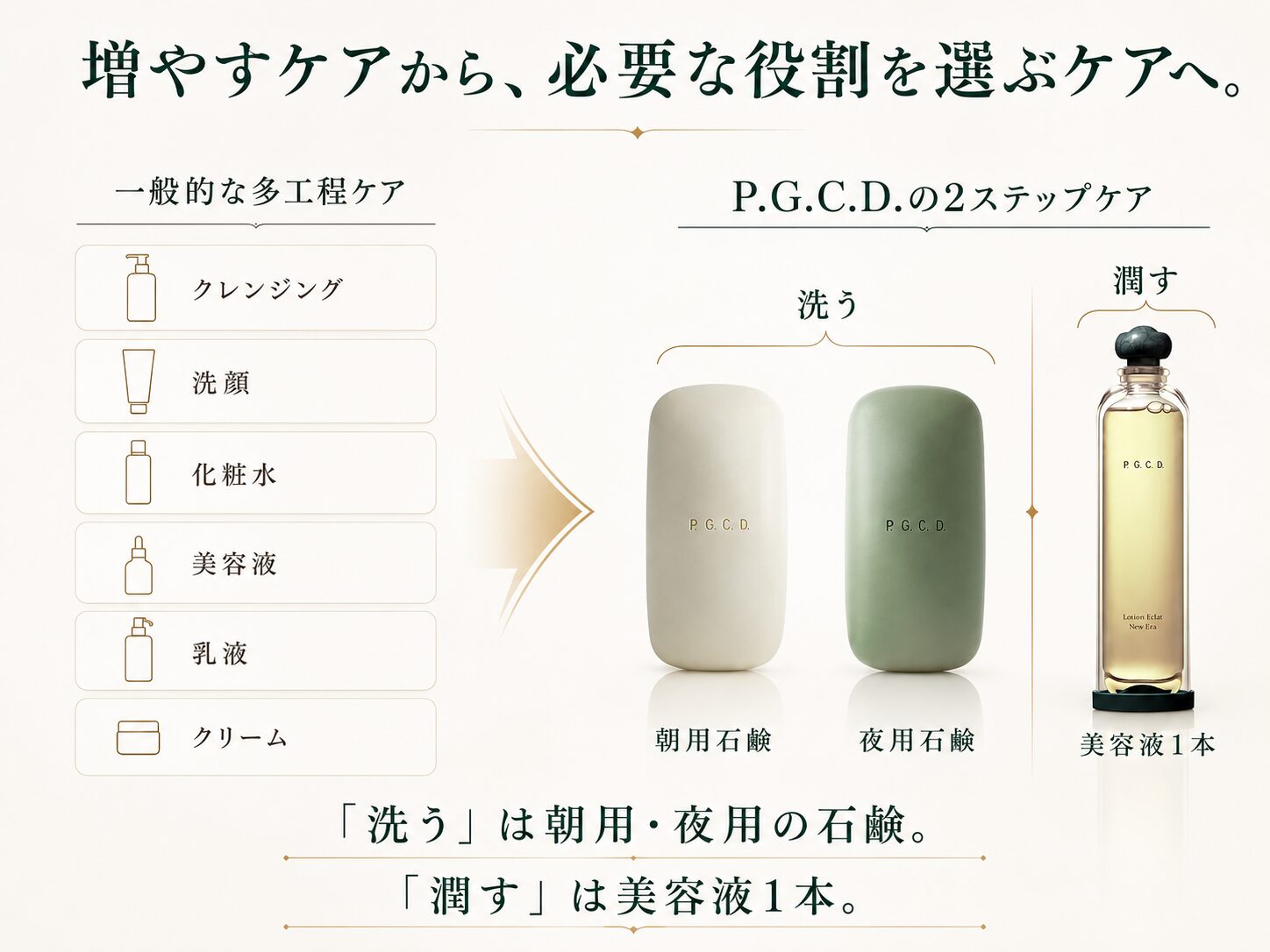 洗うは朝用・夜用の2つの石鹸、潤すは美容液1本。3つの商品で洗う・潤すの2ステップ