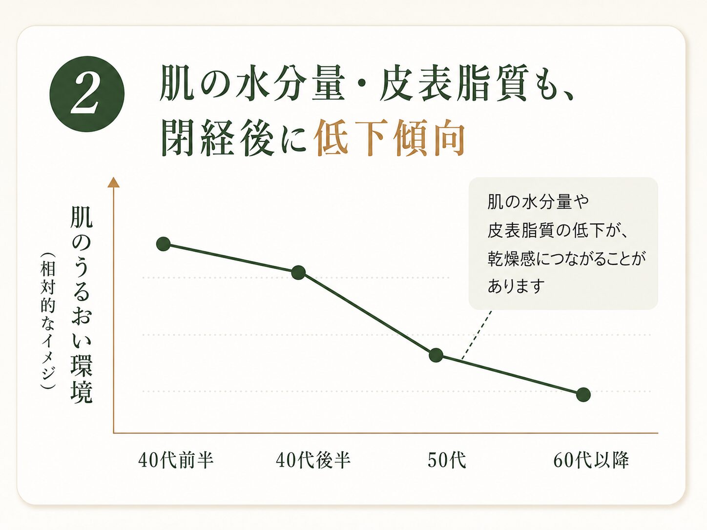 年齢とともに変化する皮脂量を示す図