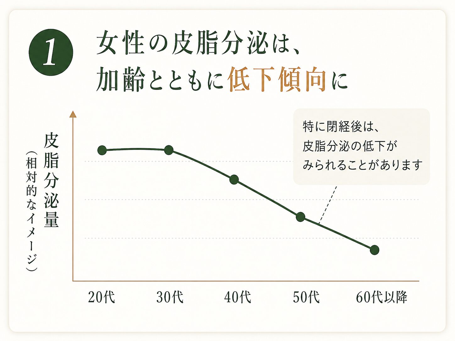 年齢とともに変化する肌のうるおい環境を示す図