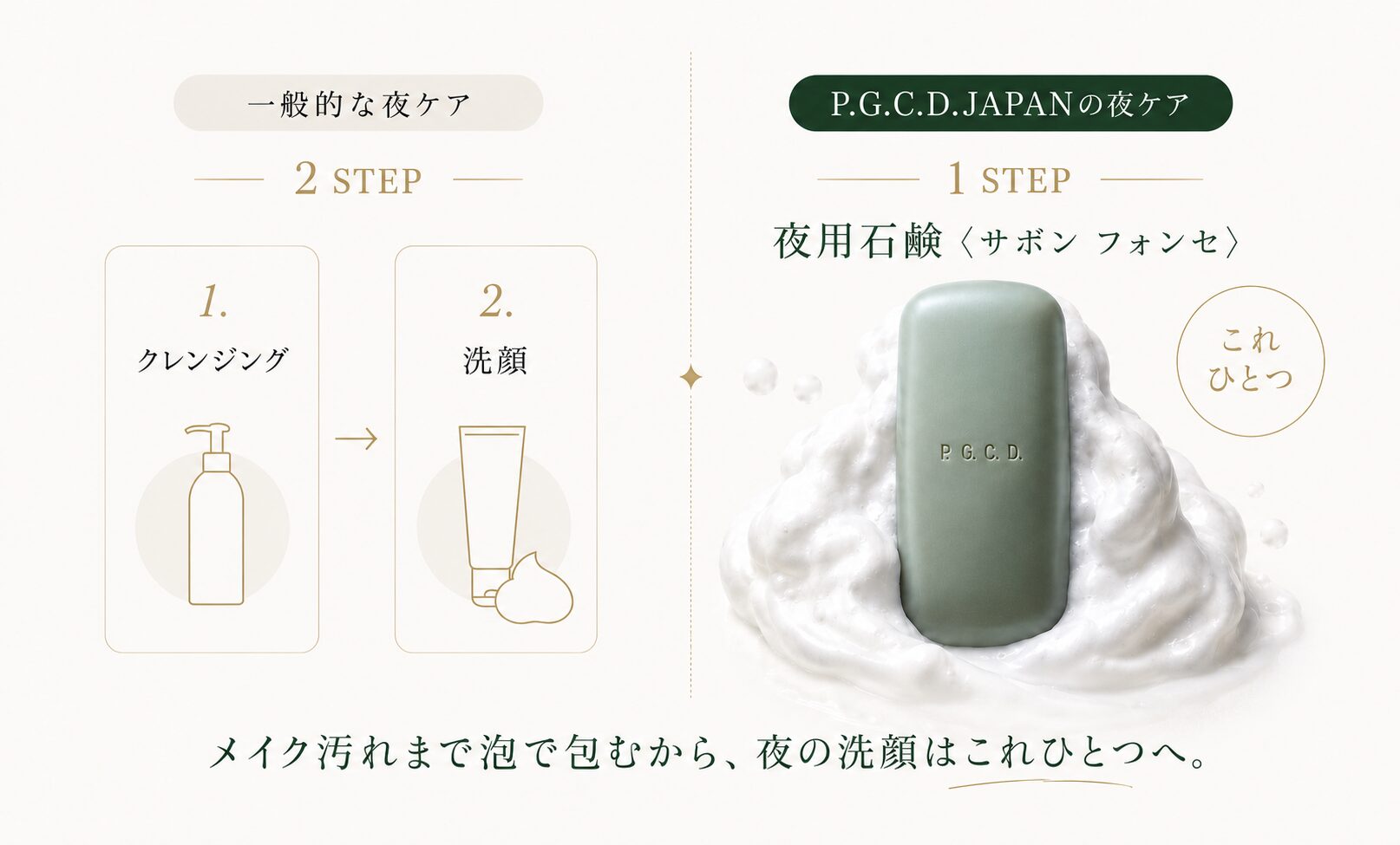 一般的な夜の二工程からP.G.C.D.JAPANの夜用石鹸ひとつへ